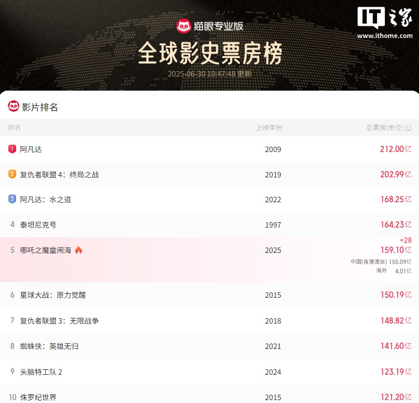 动画电影《哪吒之魔童闹海》停止下映，全球累计票房达159.1亿元